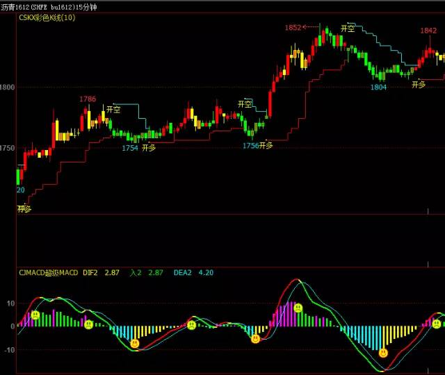 翔博股票期货策略文华财经678软件抄macd变