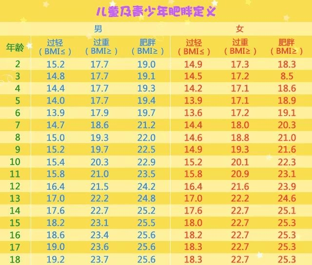 體質指數(bmi)=體重(kg)÷身高的平方(m2)目前臨床廣泛應用的肥胖指標