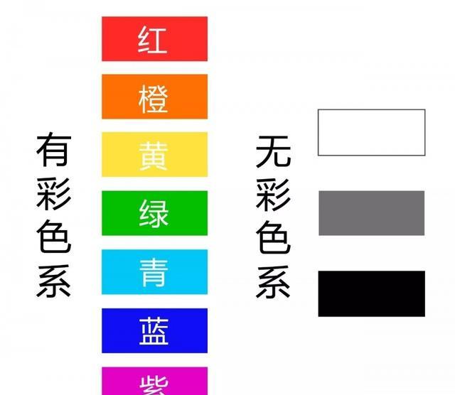 色彩我们分为有彩色系和无彩色系.