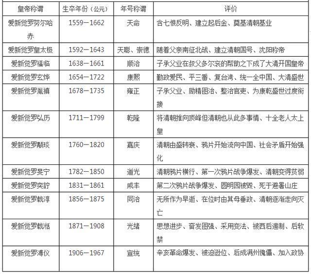 中国皇帝顺序大全16朝225位收藏这张表就够了唐朝清朝