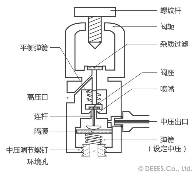 关于潜水调节器的二三事