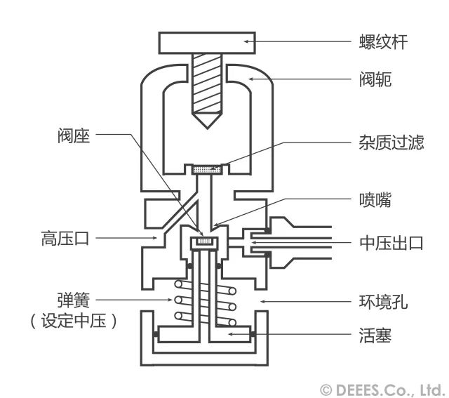 关于潜水调节器的二三事