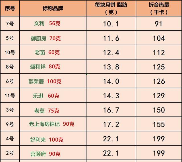 多吃一块月饼,体重100斤美女需跑10公里耗时75分钟才能消耗掉