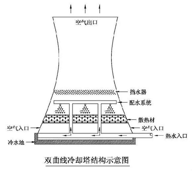 你知道为什么发电厂冷却塔要建成"腰细"的喇叭状?