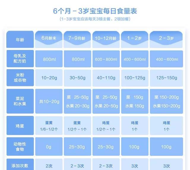 16小宝宝每天的食量其实是有标准滴~麻麻们可以根据月龄和对应的