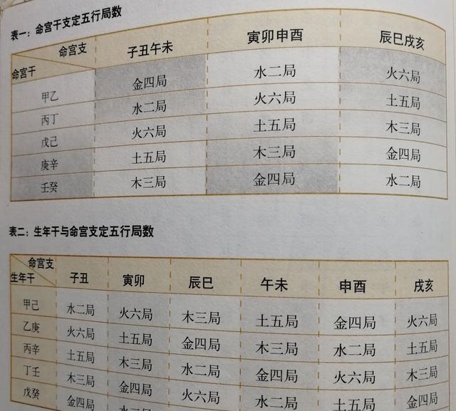 子女宫(5)财帛宫(6)疾厄宫(7)迁移宫 (8)仆役宫(9)官禄宫(10)田宅宫