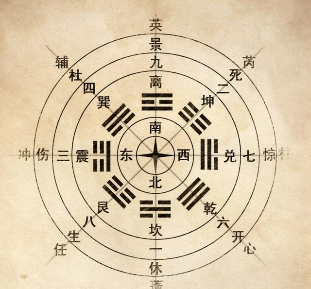 奇门遁甲·八门：开、休、生、伤、杜、景、死、惊
