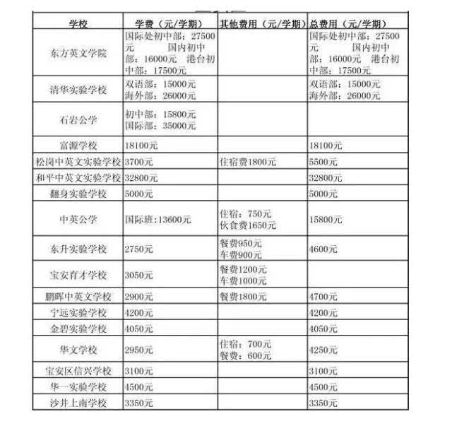 深圳公办,民办学校学费到底有多贵?最新学费一览表!