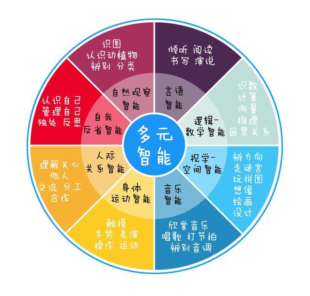 稍微爱看点育儿书籍的家长其实也知道"多元智能"这个词,但其中的含义