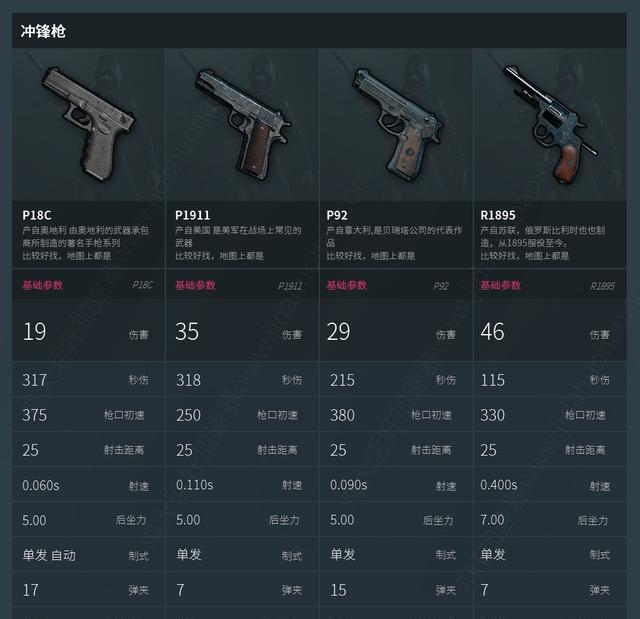 想吃鸡？什么武器适合你，绝地求生武器数据分析