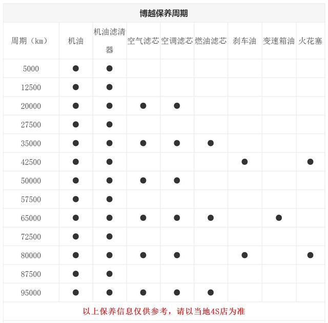 不比不知道,热销国产suv哈弗h6与吉利博越,谁保养更便宜?