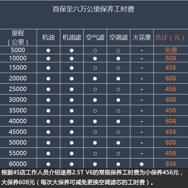 上汽大众途昂保养调查