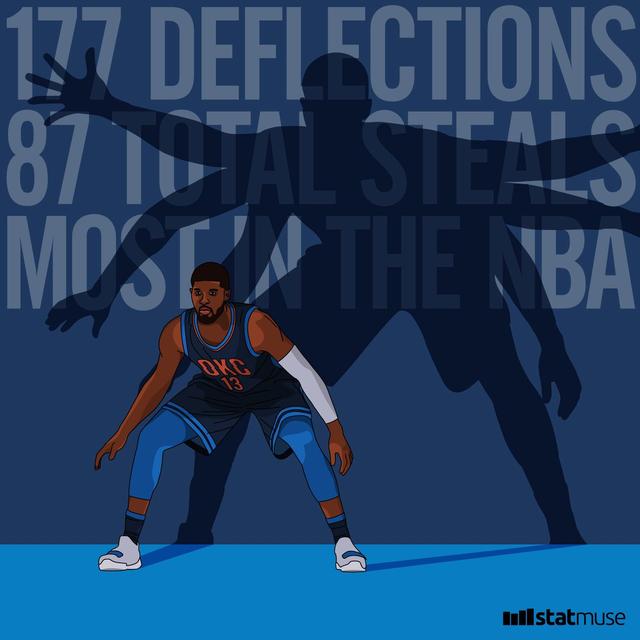 媒体展示保罗-乔治的防守数据:不要在他面前运球!