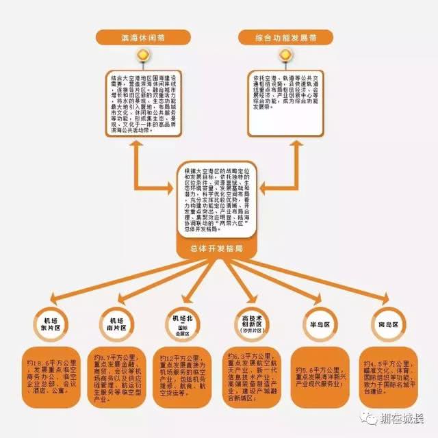 2018深圳人必看!空港新城规划曝光!这六个片区
