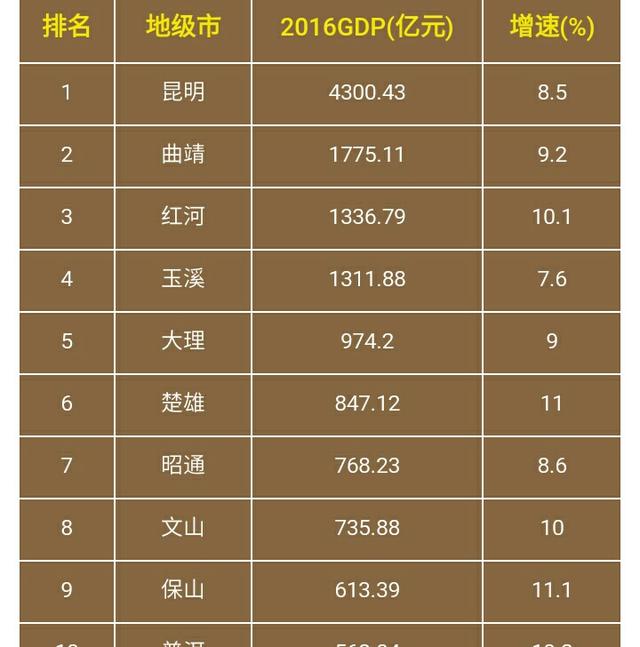 昆明这个城市有多大,在云南省里算最大的吗?