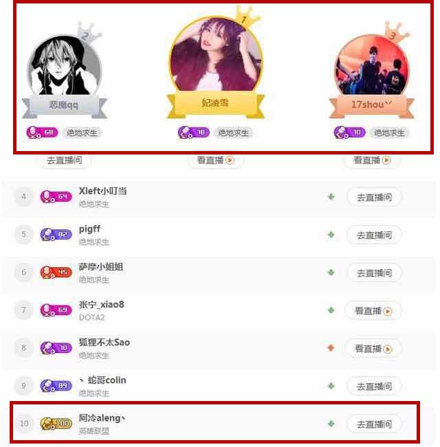 斗鱼大洗牌,吃鸡主播霸占排行榜!只剩阿冷苦苦支撑lol板块