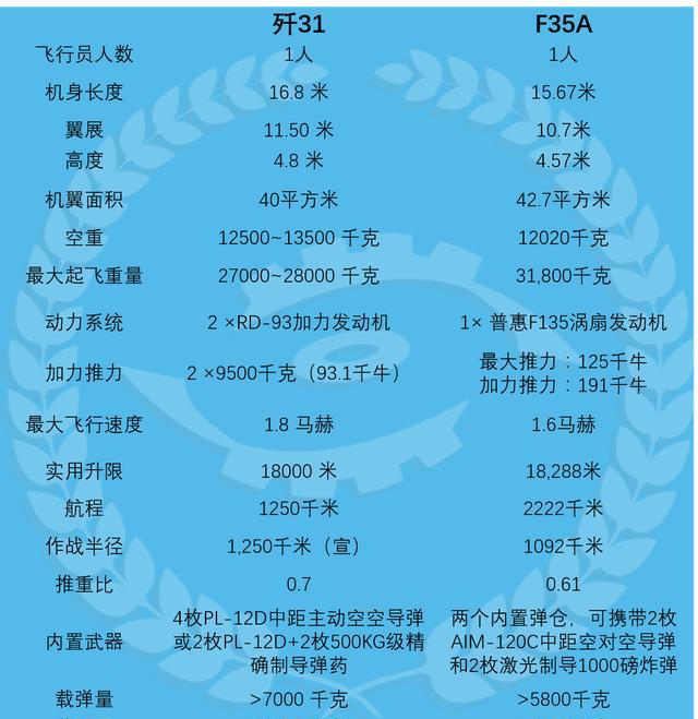 说到fc31就不得不提f35,我们来看看目前可知的性能参数对比:综合纸面