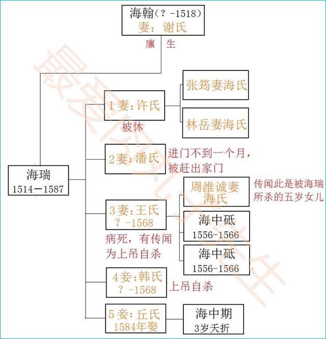 用两张图扒扒大清官海瑞的家族!