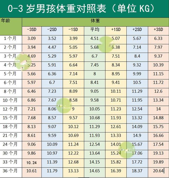 0-3岁婴幼儿身高体重指标最全对照表,据说只有30%在标准范