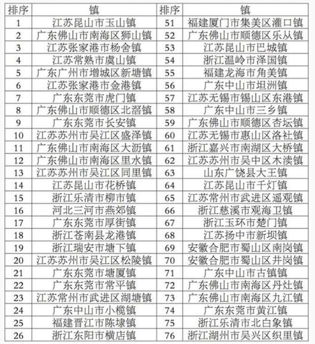 2017中国百强镇, 西部仅一镇上榜, 四川重庆陕