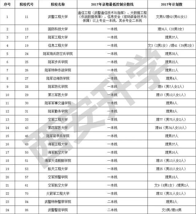 想考军校? 2018军校高考报考要求、招生计划