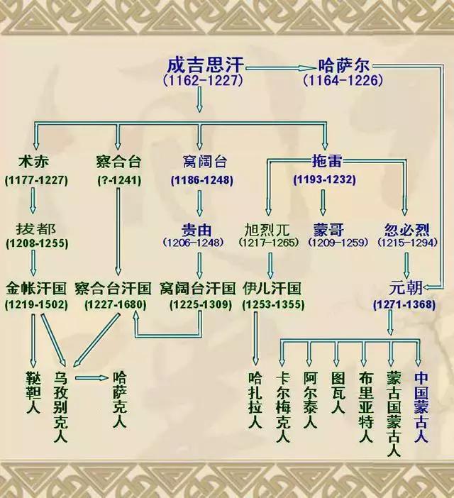 揭秘成吉思汗究竟有多少儿女