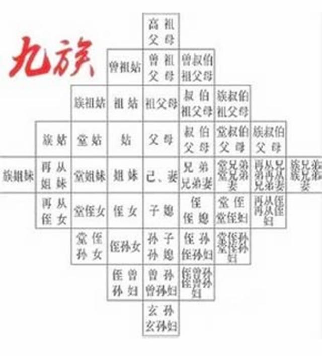 "九族"与"六亲"的概念有些类似,古代最严苛的刑法便是株连九族.