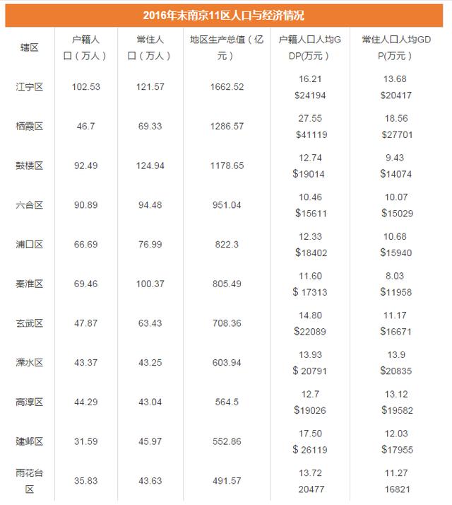 南京11区人均GDP,哪些已经达到发达国家标准