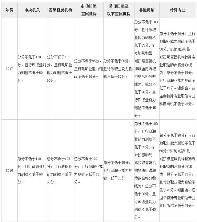 国考笔试考120分是什么水平?能不能进面试
