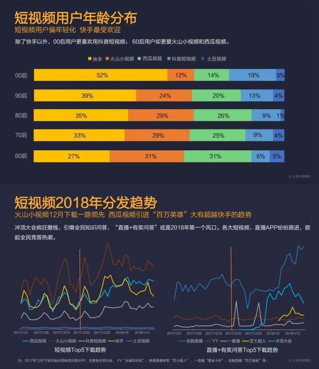 小米应用商店年度报告:快手火山西瓜抖音大受