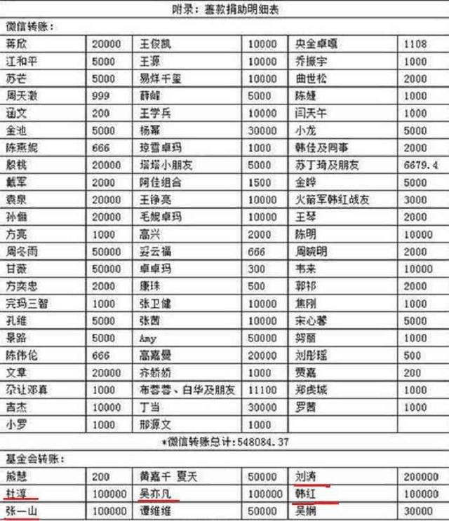 韩红曝所有明星捐款名单,他为重获国籍捐100亿,有人却只给200!