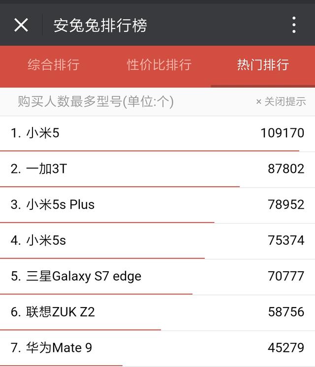 一加3t排行_全球安卓手机性能排行榜一加3T夺冠