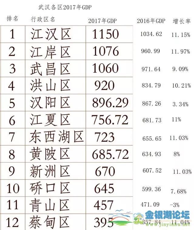 2017年武汉各区GDP排名出炉,三区破千亿!