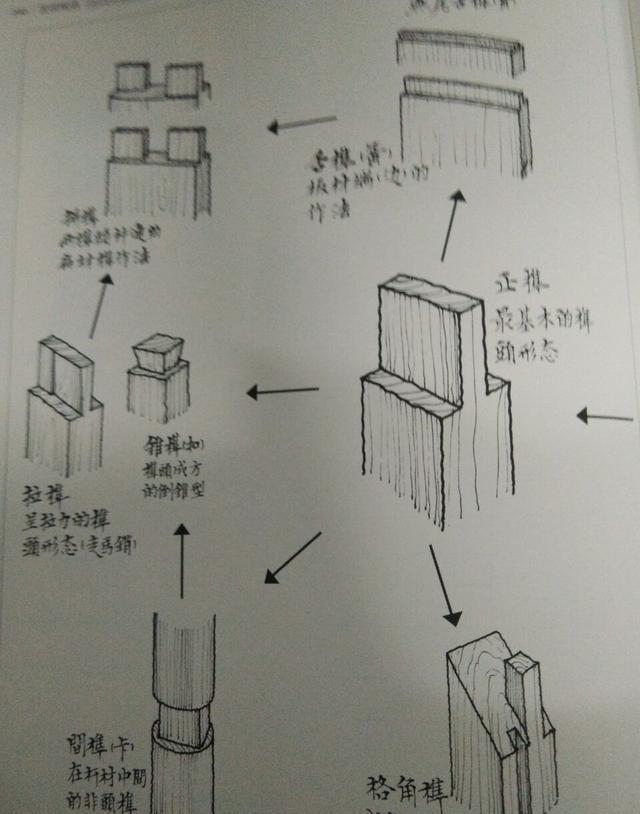 传统榫连接古人智慧