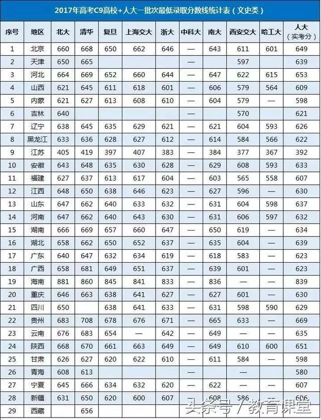 2017年清华北大等10大名校高考录取分数线汇