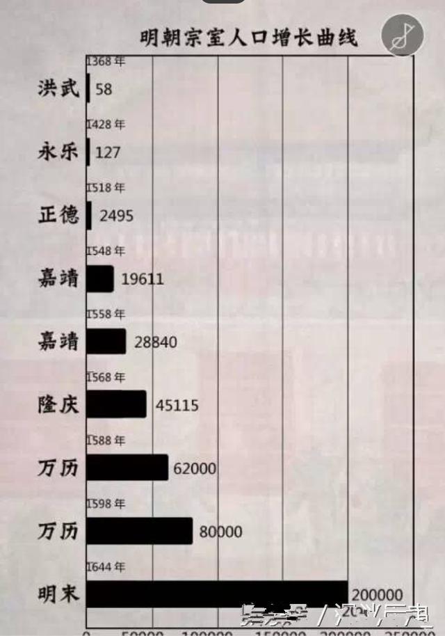 朱元璋后代人口统计图片