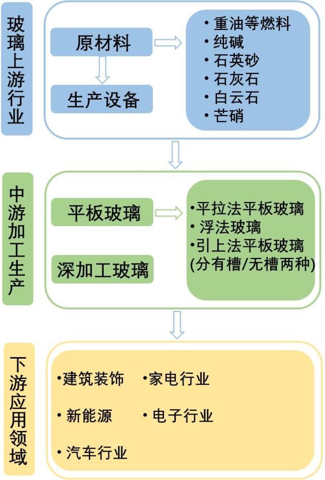 二,玻璃产业链 上游可以看出玻璃的主要用料包括燃料,纯碱和硅砂等