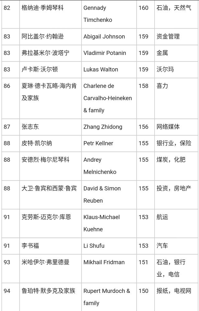 福布斯2018富豪榜:全球首次出现千亿美元富豪