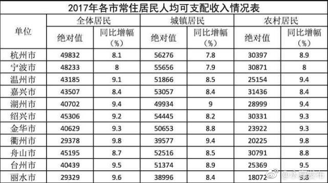 2017年浙江11市人均可支配收入出炉 你达标了