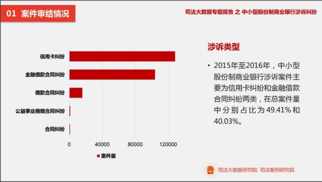 司法大数据报告:信用卡和金融借款纠纷是中小