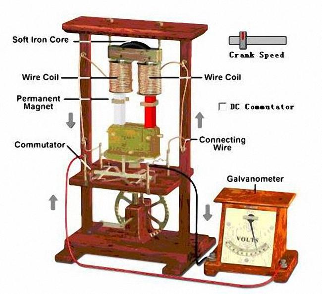 30年后的公元1861年,德国人西门子发明了直流电动机,完成了实用电机
