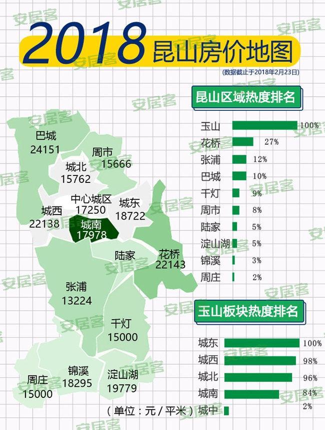 2018昆山房价地图出炉: 花桥破2万! 想在上海周