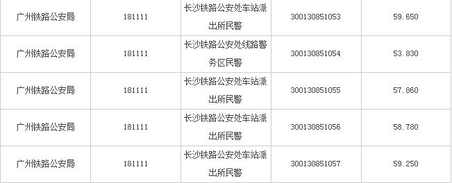 2018国考面试入围分数线:广州铁路公安局(湖南