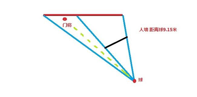 任意球破门让门将没招?这种人墙新玩法,他们都在用!
