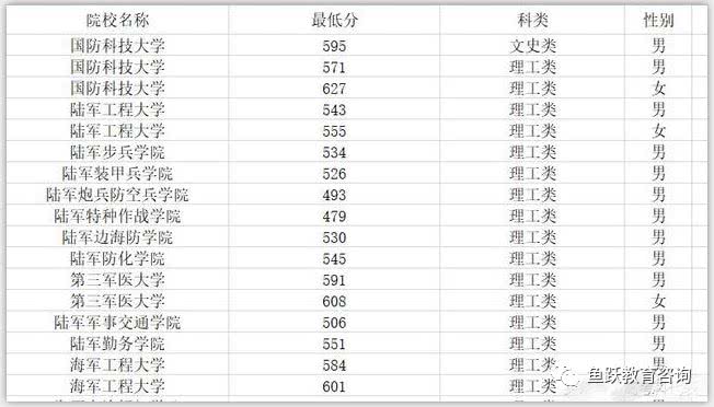 这里提供军校大改革后山东2017年军校的军检线