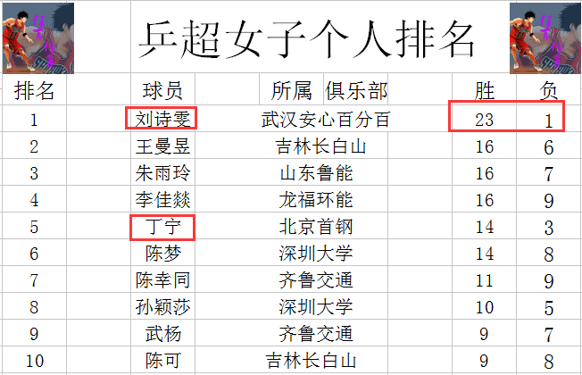 乒超最新积分战报 刘诗雯双杀丁宁武汉领跑 国