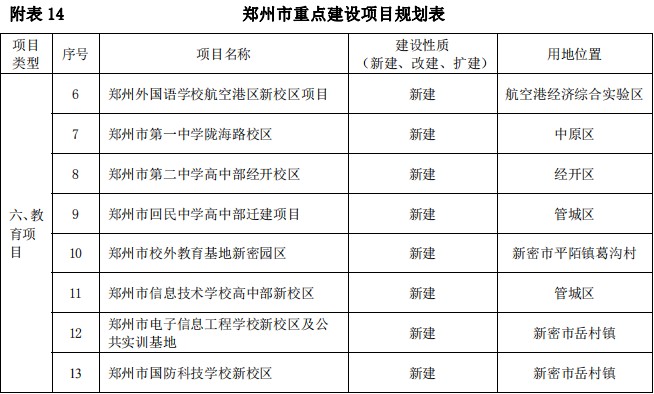 鄭州一中,外國語學校等名校將新建校區