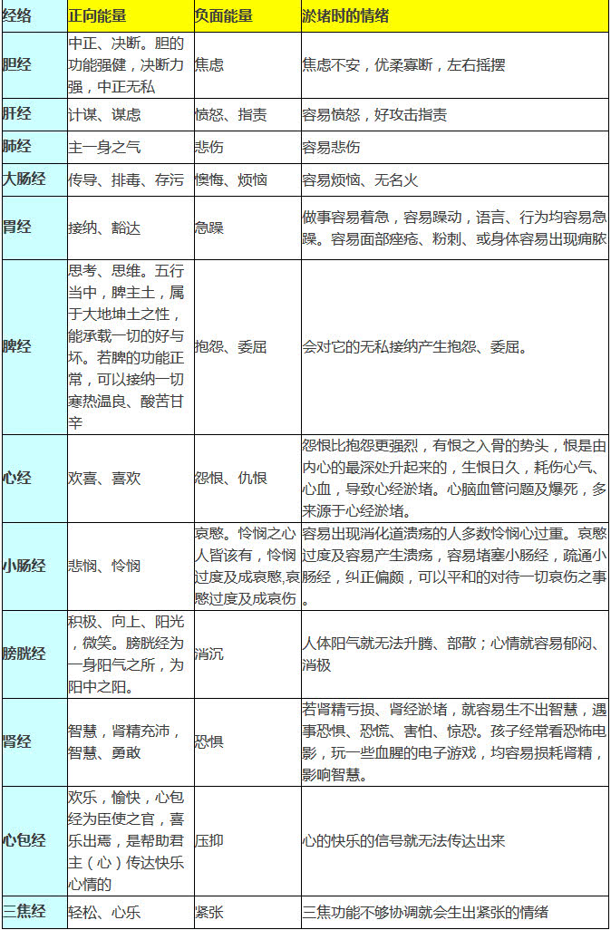 性格情绪与十二经络及与人体生病之间的关系