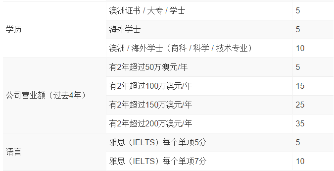 澳洲188A投资移民评分标准,能不能成功就看它