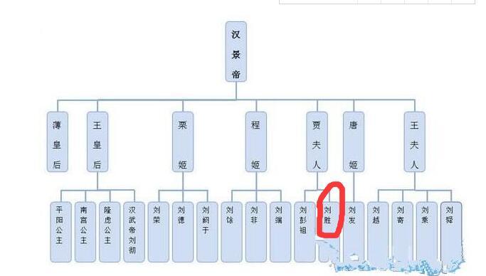 中山靖王120多个儿子, 刘备或许只是个冒牌皇叔!